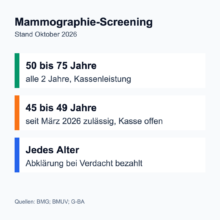Infografik zum Mammographie-Screening in Deutschland, Stand Oktober 2026: Frauen von 50 bis 75 Jahren alle zwei Jahre als Kassenleistung; für 45 bis 49 Jahre seit März 2026 zulässig, Kostenübernahme noch offen; Abklärung bei Verdacht in jedem Alter bezahlt.