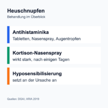 Infografik zur Behandlung von Heuschnupfen: Antihistaminika als Tabletten, Nasenspray oder Augentropfen, kortisonhaltiges Nasenspray mit starker Wirkung nach einigen Tagen und Hyposensibilisierung als Behandlung der Ursache.