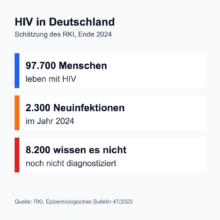 Infografik: HIV in Deutschland nach Schätzung des Robert Koch-Instituts für Ende 2024, rund 97.700 Menschen mit HIV, etwa 2.300 Neuinfektionen im Jahr 2024 und etwa 8.200 nicht diagnostizierte Infektionen.