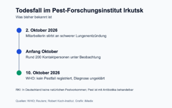 Todesfall in russischem Pest-Labor: WHO meldet keinen Pestfall – Ursache weiter unklar