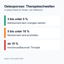 Grafik: Therapieschwellen der DVO-Leitlinie 2023 nach 3-Jahres-Risiko für Wirbel- und Hüftbrüche. 3 bis unter 5 Prozent: Medikament kann erwogen werden; 5 bis unter 10 Prozent: Medikament wird empfohlen; ab 10 Prozent: knochenaufbauende Therapie.