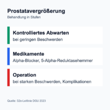 Infografik zur Behandlung der gutartigen Prostatavergrößerung in Stufen: kontrolliertes Abwarten bei geringen Beschwerden, Medikamente wie Alpha-Blocker und 5-Alpha-Reduktasehemmer, Operation bei starken Beschwerden oder Komplikationen.