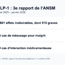 Infographie : 3e rapport de pharmacovigilance de l’ANSM sur les aGLP-1, février 2025 à janvier 2026. Environ 840 000 patients exposés, 2 801 effets indésirables dont 515 graves, 36 cas de mésusage pour maigrir dont 17 graves.