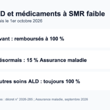 Infographie : depuis le 1er octobre 2026, les médicaments à service médical rendu faible prescrits dans le cadre d’une ALD sont remboursés à 15 % au lieu de 100 % ; les autres soins liés à l’ALD restent pris en charge à 100 %.