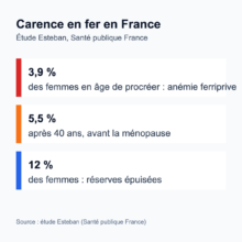 Infographie : carence en fer en France selon l’étude Esteban, anémie ferriprive chez 3,9 % des femmes en âge de procréer et 5,5 % après 40 ans avant la ménopause, réserves en fer épuisées chez 12 % des femmes.