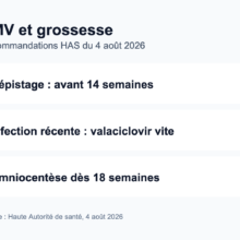 Infographie : prise en charge du cytomégalovirus pendant la grossesse selon la HAS, dépistage au premier trimestre jusqu’à 14 semaines, valaciclovir le plus tôt possible en cas d’infection récente, amniocentèse à partir de 18 semaines.