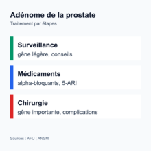Infographie : traitement de l’hypertrophie bénigne de la prostate par étapes, surveillance et conseils en cas de gêne légère, médicaments comme les alpha-bloquants et les inhibiteurs de la 5-alpha-réductase, chirurgie en cas de gêne importante ou de complications.