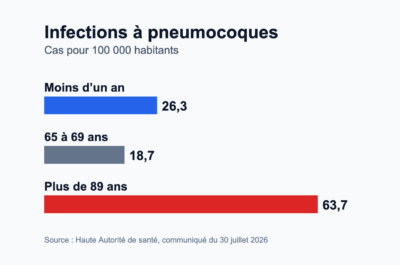 Pneumocoques : la HAS recommande deux nouveaux vaccins selon l’âge