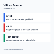 Infographie : VIH en France en 2024, environ 5 100 découvertes de séropositivité, dont 43 % à un stade avancé ; test gratuit sans ordonnance en laboratoire. Source : Santé publique France.