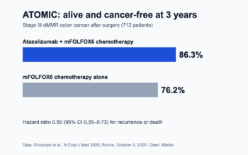 FDA Approves Tecentriq With Chemotherapy After Surgery for Stage III dMMR Colon Cancer