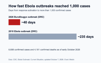 Kenya Confirms First Case as Bundibugyo Ebola Outbreak Becomes the Second-Largest on Record