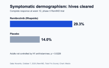 FDA Approves Remibrutinib (Rhapsido) as First Treatment for Symptomatic Dermographism