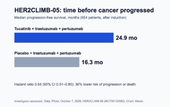 FDA Approves Tukysa as a Chemotherapy-Free Maintenance Option for HER2-Positive Metastatic Breast Cancer