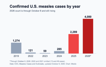 U.S. Measles Cases Pass 4,000 as New York Declares a Statewide Emergency